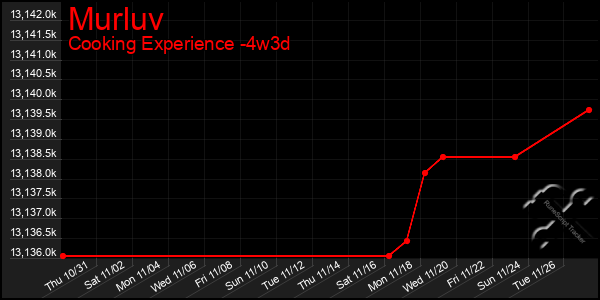 Last 31 Days Graph of Murluv