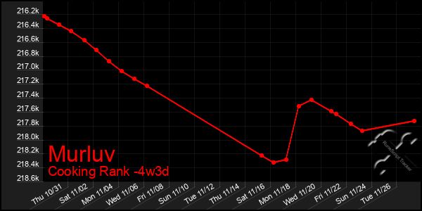 Last 31 Days Graph of Murluv