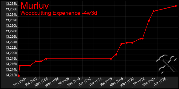 Last 31 Days Graph of Murluv