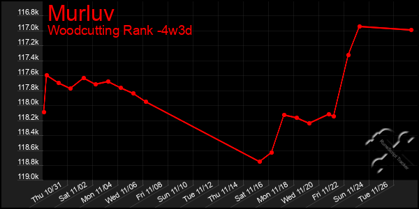 Last 31 Days Graph of Murluv