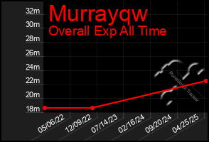 Total Graph of Murrayqw