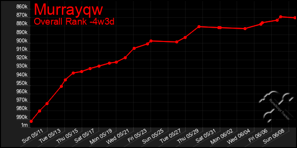 Last 31 Days Graph of Murrayqw
