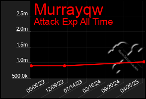 Total Graph of Murrayqw