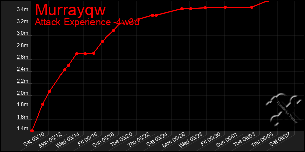 Last 31 Days Graph of Murrayqw