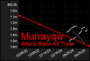Total Graph of Murrayqw
