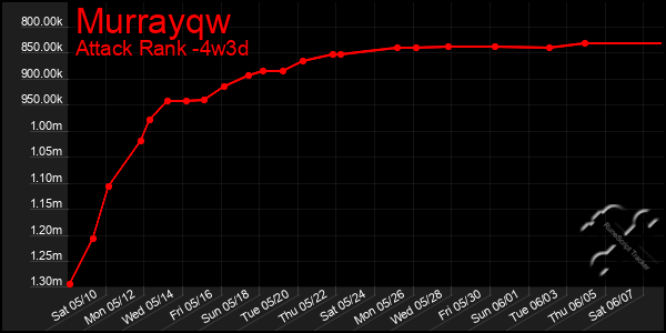 Last 31 Days Graph of Murrayqw