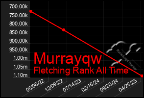 Total Graph of Murrayqw
