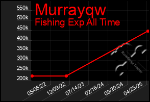 Total Graph of Murrayqw
