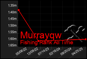 Total Graph of Murrayqw