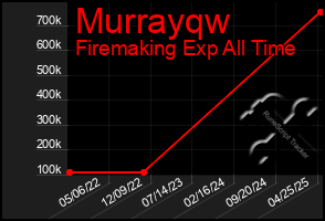 Total Graph of Murrayqw