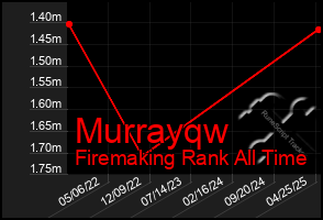 Total Graph of Murrayqw