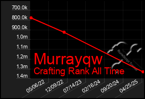 Total Graph of Murrayqw
