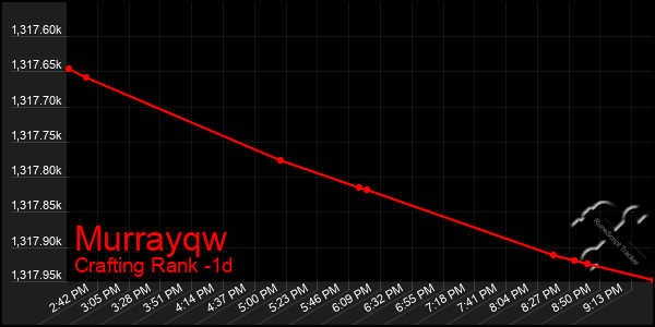 Last 24 Hours Graph of Murrayqw