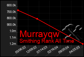Total Graph of Murrayqw