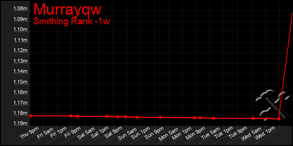 Last 7 Days Graph of Murrayqw