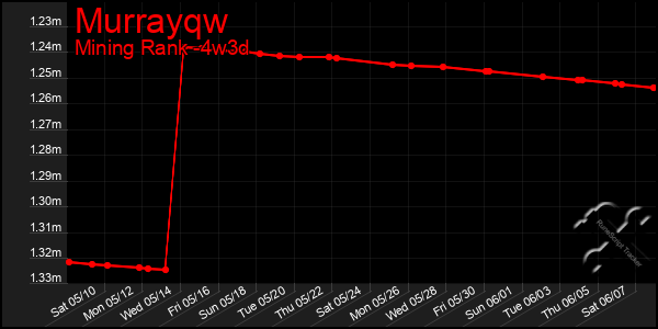 Last 31 Days Graph of Murrayqw