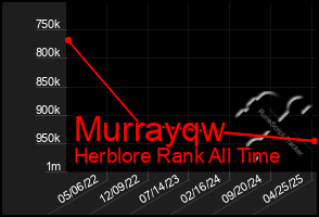 Total Graph of Murrayqw