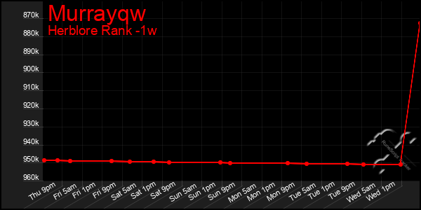 Last 7 Days Graph of Murrayqw