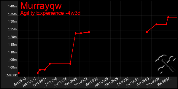 Last 31 Days Graph of Murrayqw