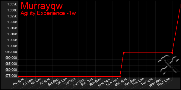 Last 7 Days Graph of Murrayqw