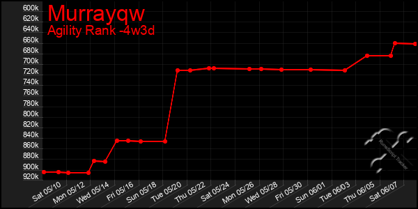 Last 31 Days Graph of Murrayqw