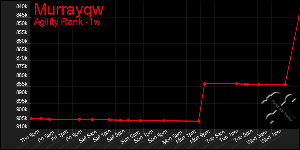 Last 7 Days Graph of Murrayqw