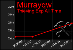 Total Graph of Murrayqw