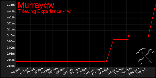 Last 7 Days Graph of Murrayqw