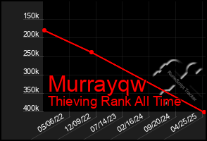 Total Graph of Murrayqw