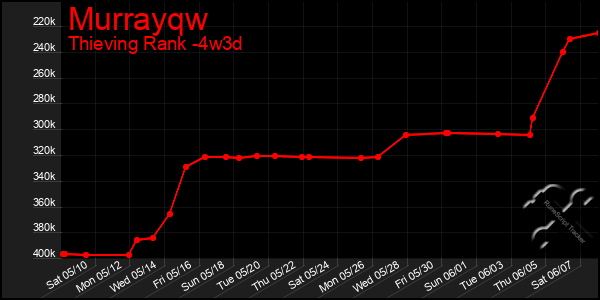 Last 31 Days Graph of Murrayqw