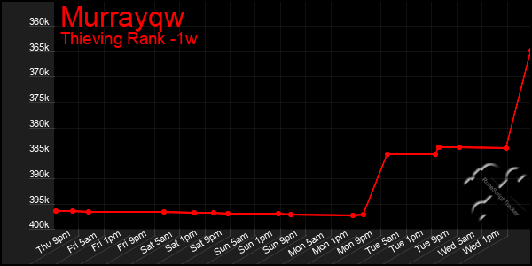 Last 7 Days Graph of Murrayqw