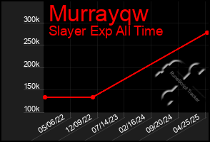Total Graph of Murrayqw