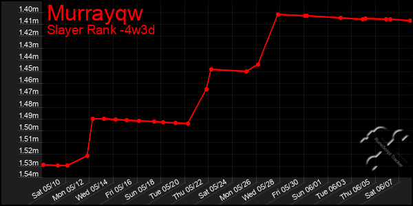 Last 31 Days Graph of Murrayqw