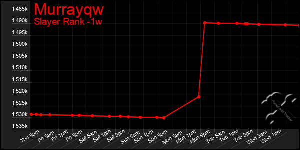 Last 7 Days Graph of Murrayqw
