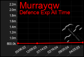 Total Graph of Murrayqw