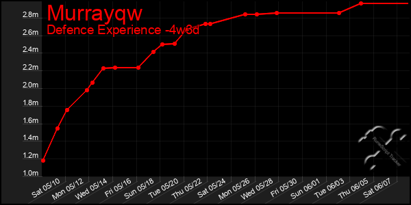 Last 31 Days Graph of Murrayqw