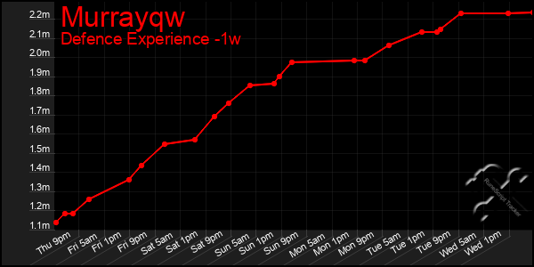 Last 7 Days Graph of Murrayqw