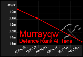 Total Graph of Murrayqw