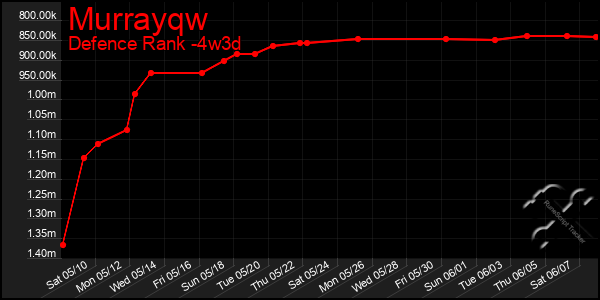 Last 31 Days Graph of Murrayqw