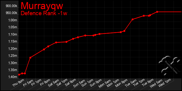 Last 7 Days Graph of Murrayqw