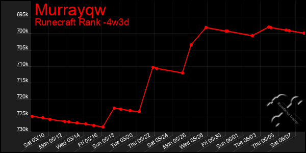 Last 31 Days Graph of Murrayqw