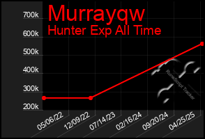 Total Graph of Murrayqw
