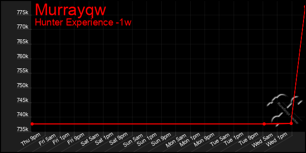 Last 7 Days Graph of Murrayqw