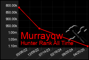 Total Graph of Murrayqw