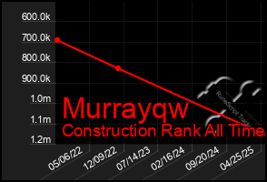 Total Graph of Murrayqw