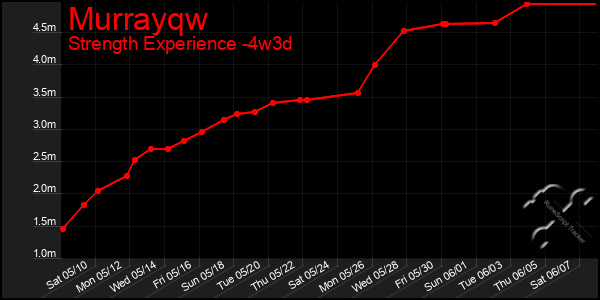 Last 31 Days Graph of Murrayqw