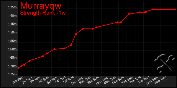 Last 7 Days Graph of Murrayqw