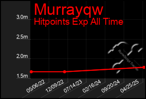 Total Graph of Murrayqw