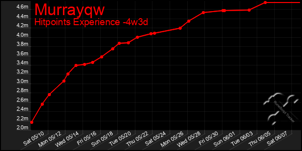Last 31 Days Graph of Murrayqw