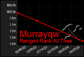 Total Graph of Murrayqw